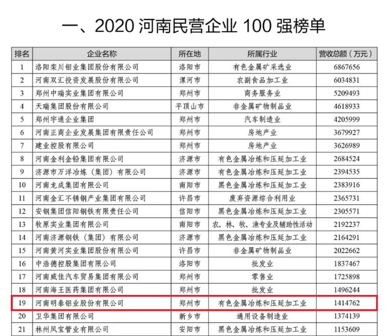 铝板厂家_快3平台官网首页
再次荣获“河南民营企业100强”，排名稳中有升