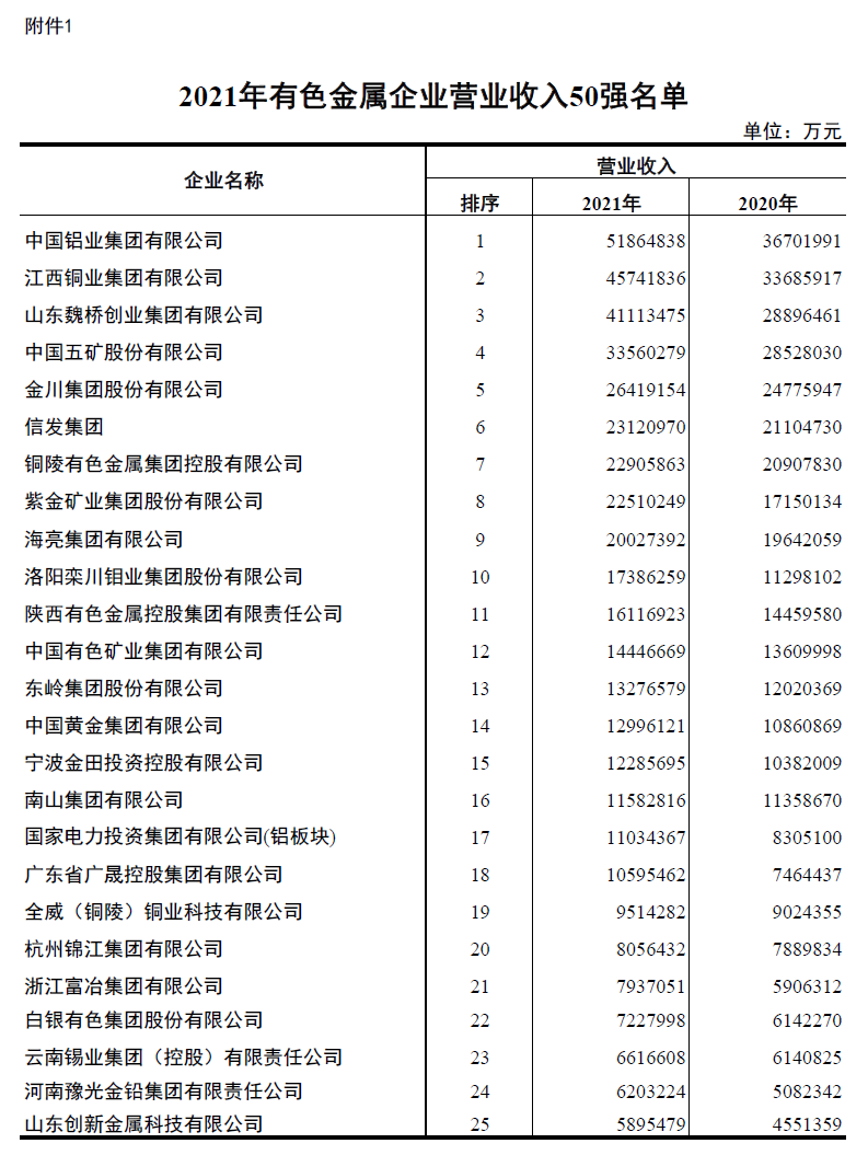 快3平台官网首页
入围2021年有色金属企业营业收入50强