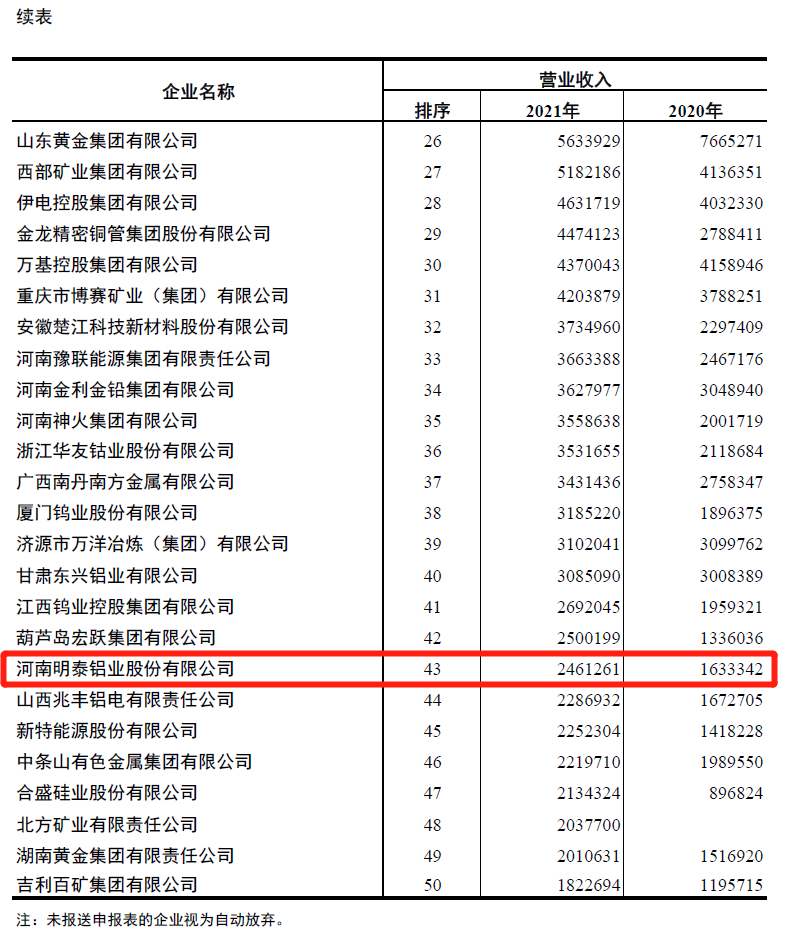 快3平台官网首页
入围2021年有色金属企业营业收入50强